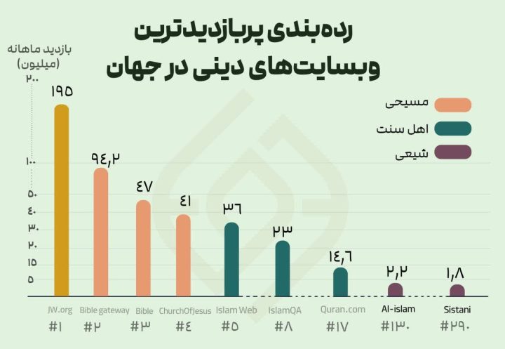 رده‌بندی پربازدیدترین وبسایت های دینی در جهان