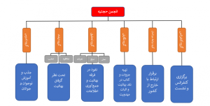 ساختار انجمن حجتیه 