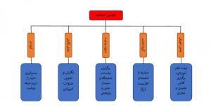 ساختار انجمن حجتیه 